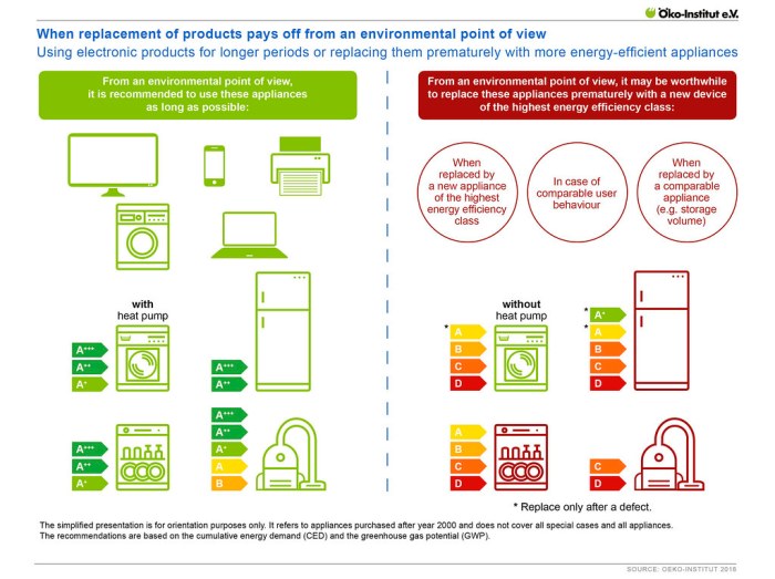 Energy efficient appliances smart decrease footprint carbon audit top